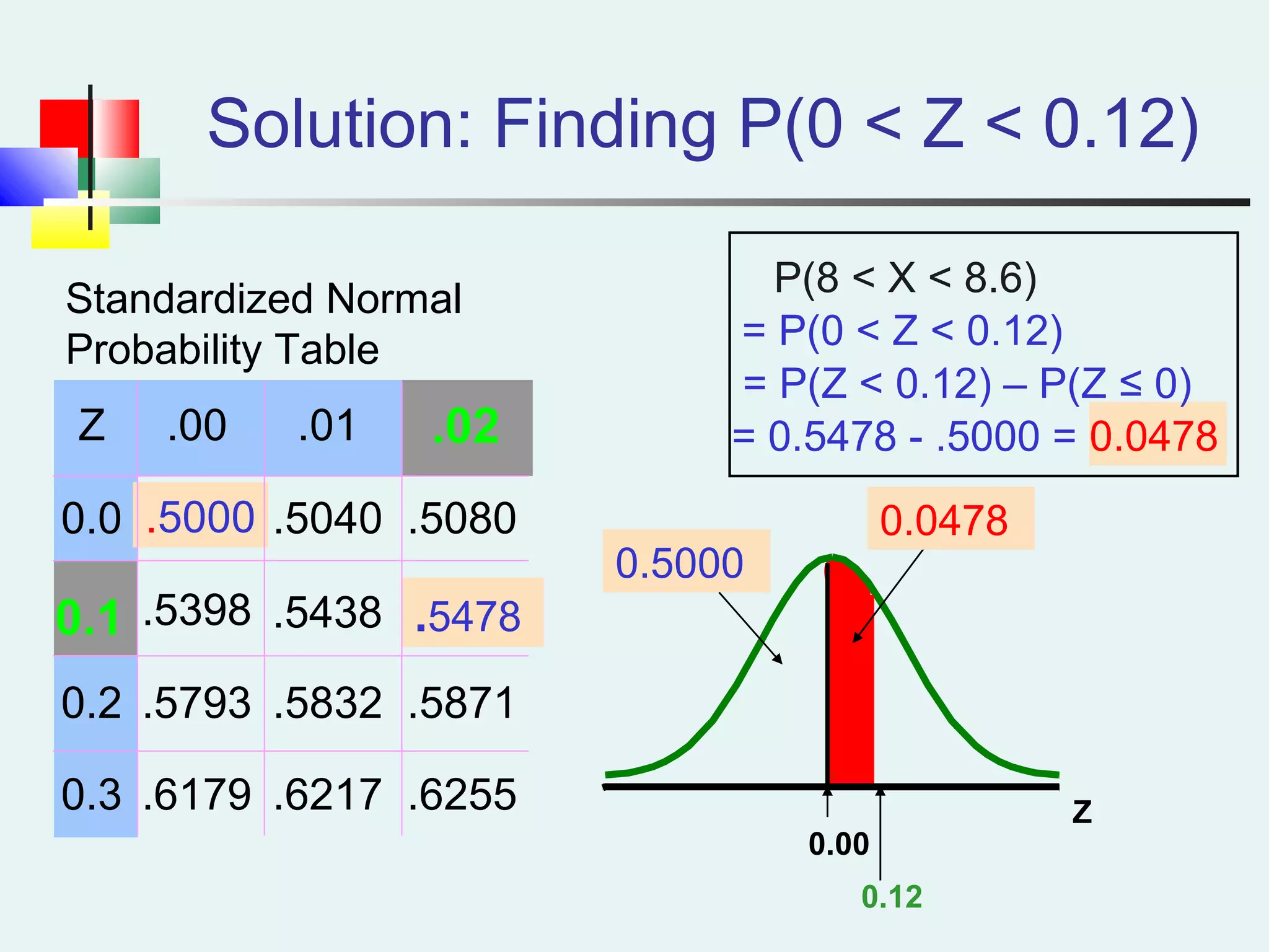 Z
0.12
Solution: Finding P(0 < Z < 0.12)
0.0478
0.00
= P(0 < Z < 0.12)
P(8 < X < 8.6)
= P(Z < 0.12) – P(Z ≤ 0)
= 0.5478 - .5000 = 0.0478
0.5000
Z .00 .01
0.0 .5000 .5040 .5080
.5398 .5438
0.2 .5793 .5832 .5871
0.3 .6179 .6217 .6255
.02
0.1 .5478
Standardized Normal
Probability Table
 
