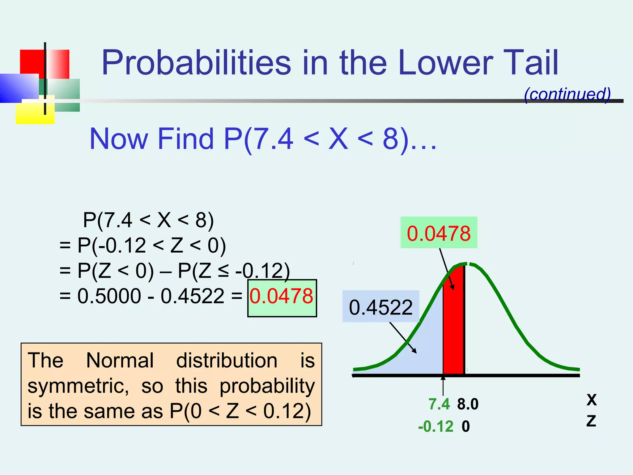 Probabilities in the Lower Tail
Now Find P(7.4 < X < 8)…
X7.4 8.0
P(7.4 < X < 8)
= P(-0.12 < Z < 0)
= P(Z < 0) – P(Z ≤ -0.12)
= 0.5000 - 0.4522 = 0.0478
(continued)
0.0478
0.4522
Z-0.12 0
The Normal distribution is
symmetric, so this probability
is the same as P(0 < Z < 0.12)
 