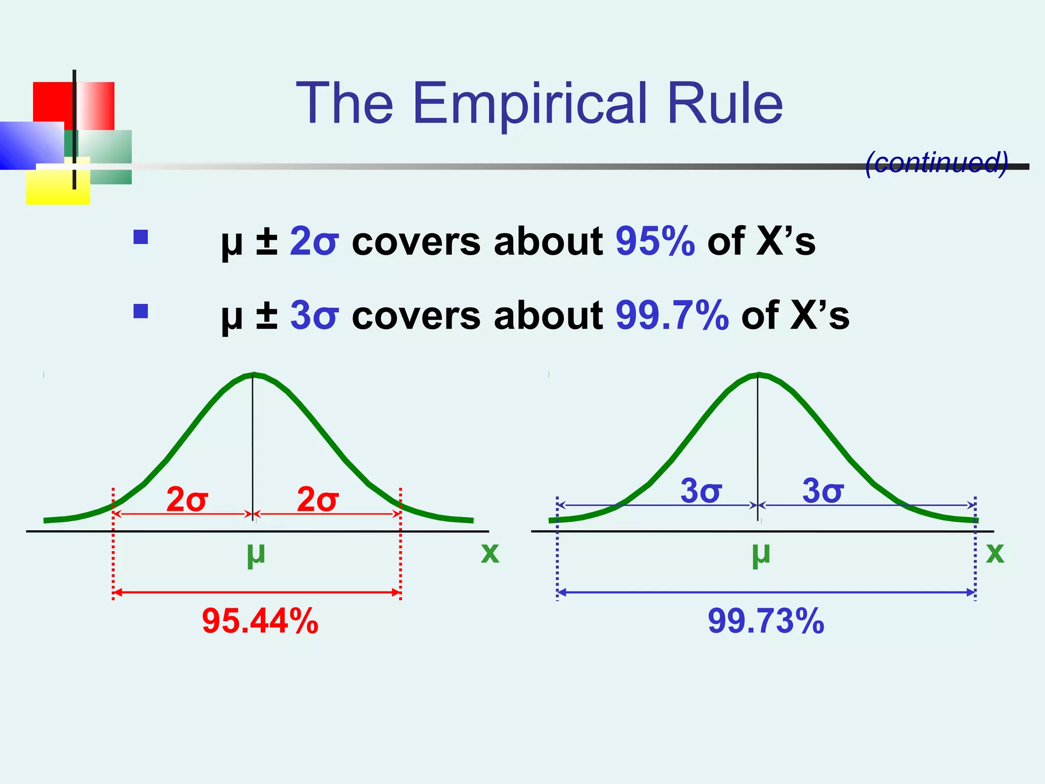 The Empirical Rule
 μ ± 2σ covers about 95% of X’s
 μ ± 3σ covers about 99.7% of X’s
xμ
2σ 2σ
xμ
3σ 3σ
95.44% 99.73%
(continued)
 