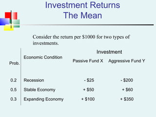 Investment Returns
The Mean
Consider the return per $1000 for two types of
investments.
Economic Condition
Prob.
Investment
Passive Fund X Aggressive Fund Y
0.2 Recession - $25 - $200
0.5 Stable Economy + $50 + $60
0.3 Expanding Economy + $100 + $350
 