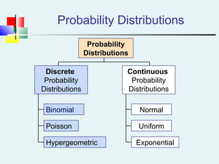 Probability Distributions
Continuous
Probability
Distributions
Binomial
Hypergeometric
Poisson
Probability
Distributions
Discrete
Probability
Distributions
Normal
Uniform
Exponential
 