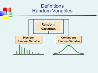 Definitions
Random Variables
Random
Variables
Discrete
Random Variable
Continuous
Random Variable
Definitions
Random Variables
Random
Variables
Discrete
Random Variable
Continuous
Random Variable
Definitions
Random Variables
Random
Variables
Discrete
Random Variable
Continuous
Random Variable
 