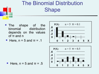 The Binomial Distribution
Shape
n = 5 π = 0.1
0
.2
.4
.6
0 1 2 3 4 5 X
P(X)
n = 5 π = 0.5
.2
.4
.6
0 1 2 3 4 5 X
P(X)
0
 The shape of the
binomial distribution
depends on the values
of π and n
 Here, n = 5 and π = .1
 Here, n = 5 and π = .5
 