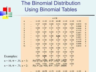 The Binomial Distribution
Using Binomial Tables
n = 10
x … π=.20 π=.25 π=.30 π=.35 π=.40 π=.45 π=.50
0
1
2
3
4
5
6
7
8
9
10
…
…
…
…
…
…
…
…
…
…
…
0.107
4
0.268
4
0.302
0
0.201
3
0.088
1
0.026
4
0.005
5
0.000
8
0.000
1
0.000
0
0.000
0
0.056
3
0.187
7
0.281
6
0.250
3
0.146
0
0.058
4
0.016
2
0.003
1
0.000
4
0.000
0
0.000
0
0.028
2
0.121
1
0.233
5
0.266
8
0.200
1
0.102
9
0.036
8
0.009
0
0.001
4
0.000
1
0.000
0
0.013
5
0.072
5
0.175
7
0.252
2
0.237
7
0.153
6
0.068
9
0.021
2
0.004
3
0.000
5
0.000
0
0.006
0
0.040
3
0.120
9
0.215
0
0.250
8
0.200
7
0.111
5
0.042
5
0.010
6
0.001
6
0.000
1
0.002
5
0.020
7
0.076
3
0.166
5
0.238
4
0.234
0
0.159
6
0.074
6
0.022
9
0.004
2
0.000
3
0.0010
0.0098
0.0439
0.1172
0.2051
0.2461
0.2051
0.1172
0.0439
0.0098
0.0010
10
9
8
7
6
5
4
3
2
1
0
… π=.80 π=.75 π=.70 π=.65 π=.60 π=.55 π=.50 x
Examples:
n = 10, π = .35, x = 3: P(x = 3|n =10, π = .35) = .2522
n = 10, π = .75, x = 2: P(x = 2|n =10, π = .75) = .0004
 