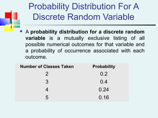 Probability Distribution For A
Discrete Random Variable
 A probability distribution for a discrete random
variable is a mutually exclusive listing of all
possible numerical outcomes for that variable and
a probability of occurrence associated with each
outcome.
Number of Classes Taken Probability
2 0.2
3 0.4
4 0.24
5 0.16
 