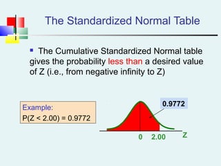 The Standardized Normal Table
 The Cumulative Standardized Normal table
gives the probability less than a desired value
of Z (i.e., from negative infinity to Z)
Z0 2.00
0.9772
Example:
P(Z < 2.00) = 0.9772
 