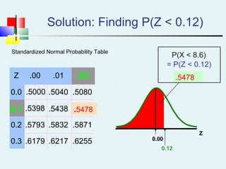 Z
0.12
Z .00 .01
0.0 .5000 .5040 .5080
.5398 .5438
0.2 .5793 .5832 .5871
0.3 .6179 .6217 .6255
Solution: Finding P(Z < 0.12)
.5478.02
0.1 .5478
Standardized Normal Probability Table
0.00
= P(Z < 0.12)
P(X < 8.6)
 