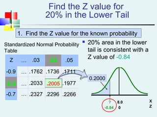 Find the Z value for
20% in the Lower Tail
 20% area in the lower
tail is consistent with a
Z value of -0.84Z .03
-0.9 .1762 .1736
.2033
-0.7 .2327 .2296
.04
-0.8 .2005
Standardized Normal Probability
Table
.05
.1711
.1977
.2266
…
…
…
…
X? 8.0
0.2000
Z-0.84 0
1. Find the Z value for the known probability
 