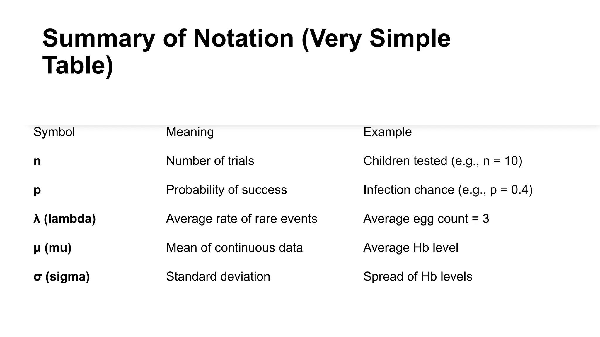 Summary of Notation (Very Simple
Table)
Symbol Meaning Example
n Number of trials Children tested (e.g., n = 10)
p Probability of success Infection chance (e.g., p = 0.4)
λ (lambda) Average rate of rare events Average egg count = 3
μ (mu) Mean of continuous data Average Hb level
σ (sigma) Standard deviation Spread of Hb levels
 