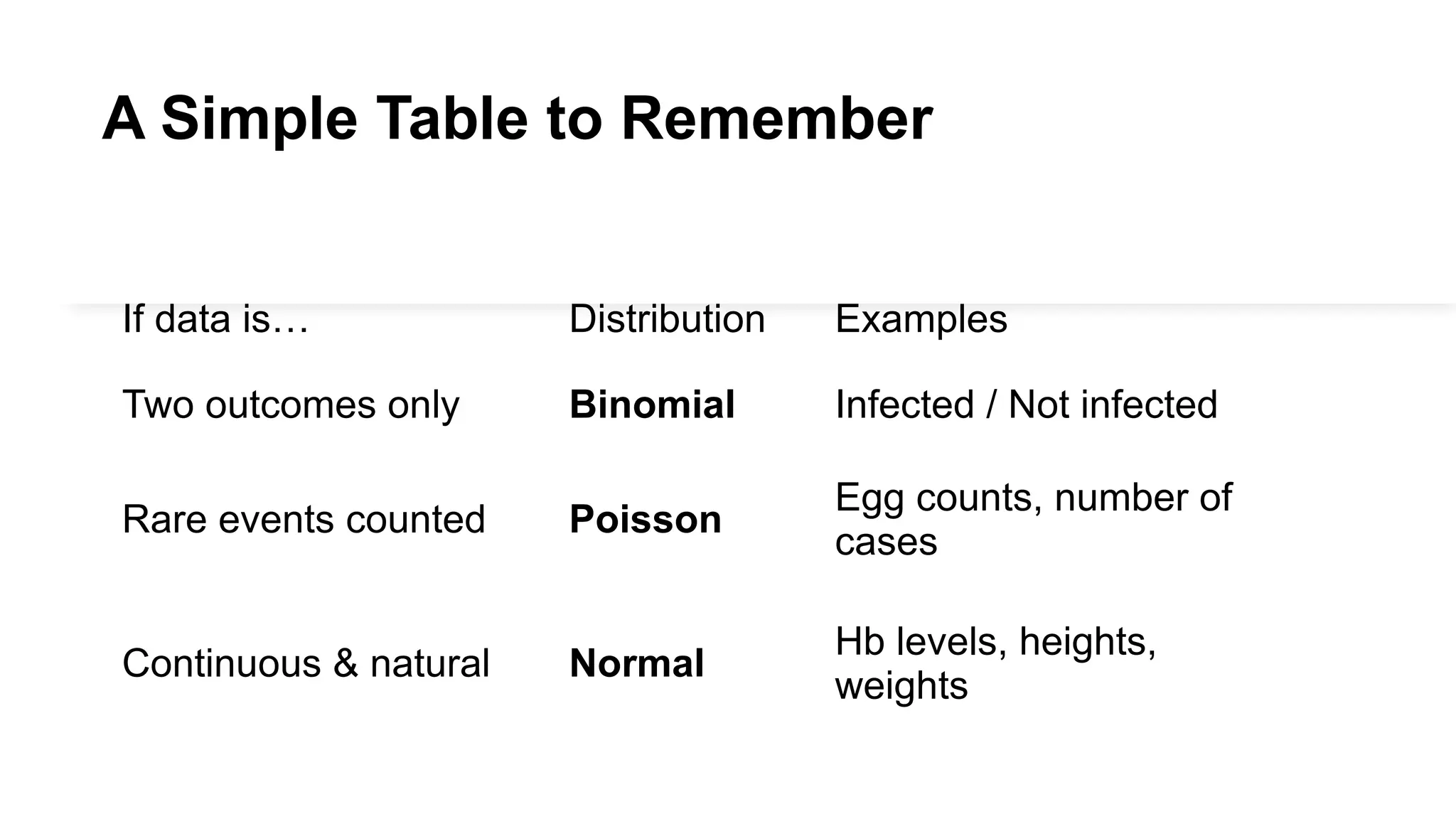 A Simple Table to Remember
If data is… Distribution Examples
Two outcomes only Binomial Infected / Not infected
Rare events counted Poisson
Egg counts, number of
cases
Continuous & natural Normal
Hb levels, heights,
weights
 