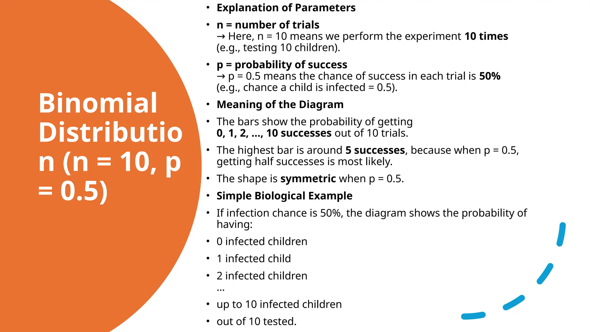 Binomial
Distributio
n (n = 10, p
= 0.5)
• Explanation of Parameters
• n = number of trials
Here, n = 10 means we perform the experiment
→ 10 times
(e.g., testing 10 children).
• p = probability of success
p = 0.5 means the chance of success in each trial is
→ 50%
(e.g., chance a child is infected = 0.5).
• Meaning of the Diagram
• The bars show the probability of getting
0, 1, 2, …, 10 successes out of 10 trials.
• The highest bar is around 5 successes, because when p = 0.5,
getting half successes is most likely.
• The shape is symmetric when p = 0.5.
• Simple Biological Example
• If infection chance is 50%, the diagram shows the probability of
having:
• 0 infected children
• 1 infected child
• 2 infected children
…
• up to 10 infected children
• out of 10 tested.
 