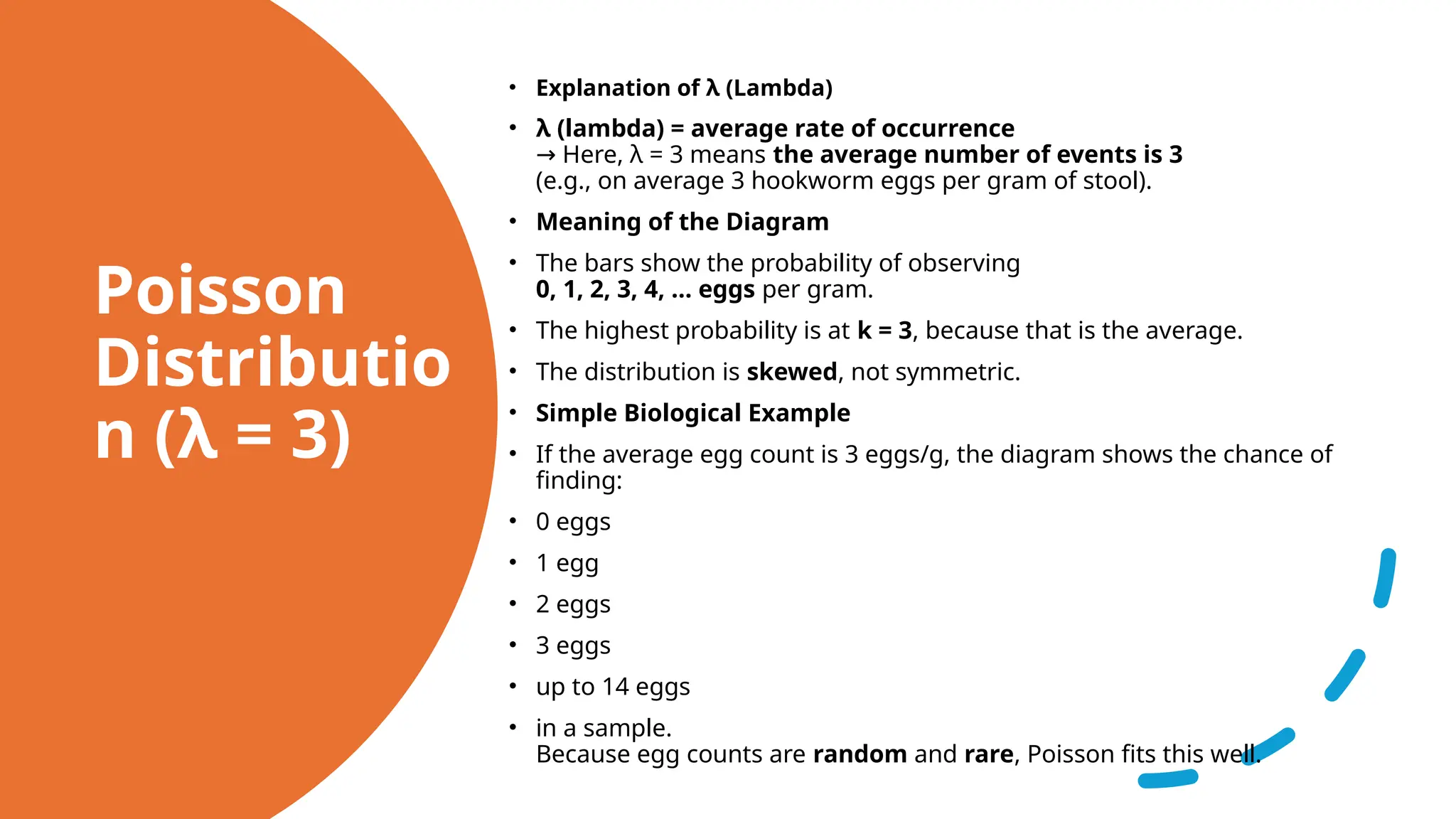 Poisson
Distributio
n (λ = 3)
• Explanation of λ (Lambda)
• λ (lambda) = average rate of occurrence
Here, λ = 3 means
→ the average number of events is 3
(e.g., on average 3 hookworm eggs per gram of stool).
• Meaning of the Diagram
• The bars show the probability of observing
0, 1, 2, 3, 4, … eggs per gram.
• The highest probability is at k = 3, because that is the average.
• The distribution is skewed, not symmetric.
• Simple Biological Example
• If the average egg count is 3 eggs/g, the diagram shows the chance of
finding:
• 0 eggs
• 1 egg
• 2 eggs
• 3 eggs
• up to 14 eggs
• in a sample.
Because egg counts are random and rare, Poisson fits this well.
 