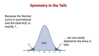 … we can easily
determine the Area in
tails
95%
Because the Normal
curve is symmetrical
and the total AUC is
exactly 1…
Symmetry in the Tails
 