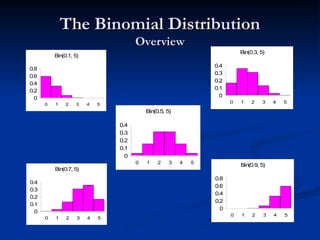 The Binomial Distribution
The Binomial Distribution
Overview
Overview
Bin(0.1, 5)
0
0.2
0.4
0.6
0.8
0 1 2 3 4 5
Bin(0.3, 5)
0
0.1
0.2
0.3
0.4
0 1 2 3 4 5
Bin(0.5, 5)
0
0.1
0.2
0.3
0.4
0 1 2 3 4 5
Bin(0.7, 5)
0
0.1
0.2
0.3
0.4
0 1 2 3 4 5
Bin(0.9, 5)
0
0.2
0.4
0.6
0.8
0 1 2 3 4 5
 