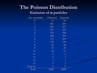 The Poisson Distribution
The Poisson Distribution
Emission of
Emission of 
-particles
-particles
No.
No. 
-particles
-particles Observed
Observed Expected
Expected
0
0 57
57 54
54
1
1 203
203 210
210
2
2 383
383 407
407
3
3 525
525 525
525
4
4 532
532 508
508
5
5 408
408 394
394
6
6 273
273 255
255
7
7 139
139 140
140
8
8 45
45 68
68
9
9 27
27 29
29
10
10 10
10 11
11
11
11 4
4 4
4
12
12 0
0 1
1
13
13 1
1 1
1
14
14 1
1 1
1
Over 14
Over 14 0
0 0
0
Total
Total 2608
2608 2608
2608
 