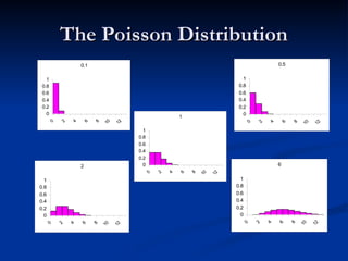 The Poisson Distribution
The Poisson Distribution
0.1
0
0.2
0.4
0.6
0.8
1
0.5
0
0.2
0.4
0.6
0.8
1
1
0
0.2
0.4
0.6
0.8
1
2
0
0.2
0.4
0.6
0.8
1
6
0
0.2
0.4
0.6
0.8
1
 