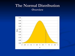 The Normal Distribution
The Normal Distribution
Overview
Overview
0.00
0.05
0.10
0.15
0.20
0.25
0.30
0.35
0.40
0.45
-3 -2.5 -2 -1.5 -1 -0.5 0 0.5 1 1.5 2 2.5 3
x
f
(
x
)
 