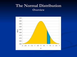 The Normal Distribution
The Normal Distribution
Overview
Overview
0.00
0.05
0.10
0.15
0.20
0.25
0.30
0.35
0.40
0.45
-3 -2.5 -2 -1.5 -1 -0.5 0 0.5 1 1.5 2 2.5 3
x
f
(
x
)
 