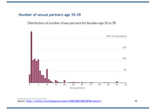 Number of sexual partners age 35-39
10Source: https://twitter.com/Noahpinion/status/998239807485558786/photo/1
 