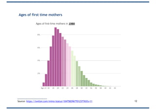 Ages of first time mothers
12Source: https://twitter.com/mims/status/1047582967701237765?s=11
 