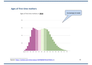 Ages of first time mothers
13Source: https://twitter.com/mims/status/1047582967701237765?s=11
Increasingly bi-modal
 