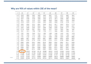 Why are 95% of values within 2SE of the mean?
21
 