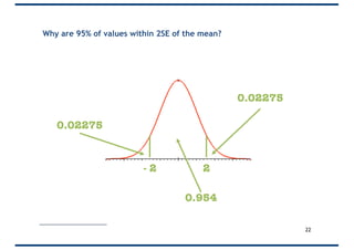 Why are 95% of values within 2SE of the mean?
22
2
0.02275
0.02275
- 2
0.954
 