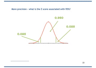 More precision – what is the Z score associated with 95%?
23
0.025
0.025
0.950
 