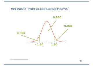 More precision – what is the Z score associated with 95%?
25
0.025
0.025
0.950
- 1.96 1.96
 