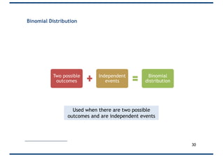 Binomial Distribution
Two possible
outcomes
Independent
events
Binomial
distribution
30
Used when there are two possible
outcomes and are independent events
 