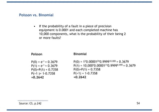 Poisson vs. Binomial
• If the probability of a fault in a piece of precision
equipment is 0.0001 and each completed machine has
10,000 components, what is the probability of their being 2
or more faults?
54Source: CS, p.242
Poisson
P(0) = e-1 = 0.3679
P(1) = e-1 = 0.3679
P(0)+P(1) = 0.7358
P(>1 )= 1-0.7358
=0.2642
Binomial
P(0) = 1*0.000010*0.999910,000 = 0.3679
P(1) = 10,000*0.000011*0.99999,999 = 0.3679
P(0)+P(1) = 0.7358
P(>1) = 1-0.7358
=0.2642
 