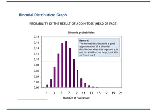 Binomial probabilities
1 3 5 7 9 11 13 15 17 19 21
Number of "successes"
0,00
0,02
0,04
0,06
0,08
0,10
0,12
0,14
0,16
0,18
Remark:
The normal distribution is a good
approximation of a binomial
distribution when n is large and p is
not too small or too large, typically
np>5 and nq>5
PROBABILITY OF THE RESULT OF A COIN TOSS (HEAD OR FACE)
Binomial Distribution: Graph
 