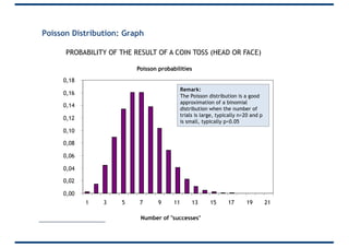 Poisson probabilities
0,00
0,02
0,04
0,06
0,08
0,10
0,12
0,14
0,16
0,18
1 3 5 7 9 11 13 15 17 19 21
Number of "successes"
Remark:
The Poisson distribution is a good
approximation of a binomial
distribution when the number of
trials is large, typically n>20 and p
is small, typically p<0.05
Poisson Distribution: Graph
PROBABILITY OF THE RESULT OF A COIN TOSS (HEAD OR FACE)
 