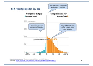 Self-reported gender pay gap
9Source: https://twitter.com/krfabian/status/977558928384053249?s=11
The grey bar is companies
who report a gap of 0!
Reasonably curved
distribution below 0
Very odd distribution
above. Lots of small
gaps reported
 