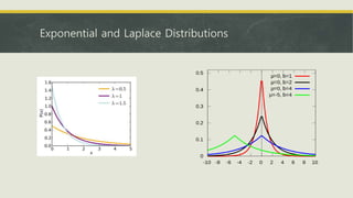 Exponential and Laplace Distributions
 