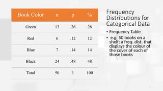 5
Frequency
Distributions for
Categorical Data
• Frequency Table
• e.g. 50 books on a
shelf; a freq. dist. that
displays the colour of
the cover of each of
those books
Book Color n p %
Green 13 .26 26
Red 6 .12 12
Blue 7 .14 14
Black 24 .48 48
Total 50 1 100
 
