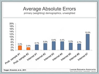 Average Absolute Errors
                           primary (weighting) demographics, unweighted



       20%
       18%
       16%
       14%                                                                        12.0%
       12%
       10%
        8%                                            6.4%   6.4%
        6%                                     5.0%                 5.3%   4.7%
                                        4.1%
        4%        3.3%
                                 2.0%
        2%
        0%




Yeager, Krosnick, et al., 2011
 