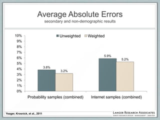 Average Absolute Errors
                                 secondary and non-demographic results


       10%                              Unweighted     Weighted
         9%
         8%
         7%
                                                                5.9%
         6%                                                              5.2%
         5%
                                 3.8%
         4%
                                         3.2%
         3%
         2%
         1%
         0%
                  Probability samples (combined)         Internet samples (combined)



Yeager, Krosnick, et al., 2011
 