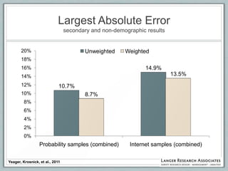 Largest Absolute Error
                                 secondary and non-demographic results


       20%                              Unweighted     Weighted
       18%
       16%                                                    14.9%
       14%                                                               13.5%
       12%                   10.7%
       10%                              8.7%
         8%
         6%
         4%
         2%
         0%
                  Probability samples (combined)         Internet samples (combined)

Yeager, Krosnick, et al., 2011
 