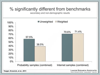 % significantly different from benchmarks
                                 secondary and non-demographic results



    100%                                 Unweighted       Weighted
      90%
      80%
                                                                70.6%    71.4%
      70%
      60%                    57.5%
      50%
                                      38.5%
      40%
      30%
      20%
      10%
        0%
                  Probability samples (combined)         Internet samples (combined)

Yeager, Krosnick, et al., 2011
 