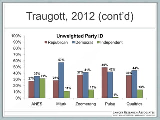 Traugott, 2012 (cont‟d)
100%                     Unweighted Party ID
90%                  Republican       Democrat      Independent
80%
70%
60%                       57%
                                                    49%
50%                                                                     44%
                                            41%           42%
40%      35%                          37%                         36%
               31%
       27%             28%
30%
20%                                           13%                         13%
                                11%
10%
                                                            1%
 0%
        ANES             Mturk        Zoomerang       Pulse       Qualtrics
 