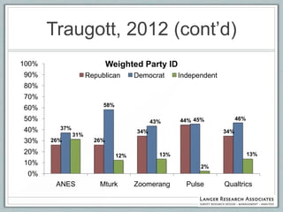 Traugott, 2012 (cont‟d)
100%                         Weighted Party ID
90%                  Republican       Democrat      Independent
80%
70%
                          58%
60%
50%                                         43%     44% 45%             46%

40%      37%
                                      34%                         34%
               31%
30%    26%             26%

20%                             12%           13%                             13%
10%                                                       2%
 0%
        ANES             Mturk        Zoomerang       Pulse       Qualtrics
 