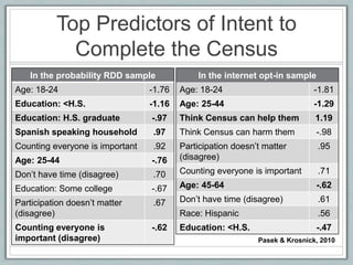Top Predictors of Intent to
            Complete the Census
   In the probability RDD sample             In the internet opt-in sample
Age: 18-24                       -1.76   Age: 18-24                         -1.81
Education: <H.S.                 -1.16   Age: 25-44                         -1.29
Education: H.S. graduate         -.97    Think Census can help them          1.19
Spanish speaking household       .97     Think Census can harm them          -.98
Counting everyone is important   .92     Participation doesn‟t matter         .95
Age: 25-44                       -.76    (disagree)

Don‟t have time (disagree)       .70     Counting everyone is important       .71
Education: Some college          -.67    Age: 45-64                          -.62

Participation doesn‟t matter     .67     Don‟t have time (disagree)           .61
(disagree)                               Race: Hispanic                       .56
Counting everyone is             -.62    Education: <H.S.                    -.47
important (disagree)                                         Pasek & Krosnick, 2010
 