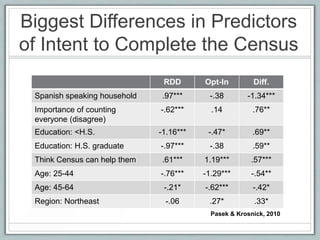 Biggest Differences in Predictors
of Intent to Complete the Census
                               RDD       Opt-In         Diff.
 Spanish speaking household    .97***     -.38        -1.34***
 Importance of counting       -.62***      .14          .76**
 everyone (disagree)
 Education: <H.S.             -1.16***    -.47*         .69**
 Education: H.S. graduate     -.97***     -.38          .59**
 Think Census can help them    .61***    1.19***       .57***
 Age: 25-44                   -.76***    -1.29***      -.54**
 Age: 45-64                    -.21*     -.62***        -.42*
 Region: Northeast             -.06       .27*          .33*
                                           Pasek & Krosnick, 2010
 