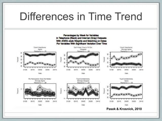 Differences in Time Trend




                 Pasek & Krosnick, 2010
 