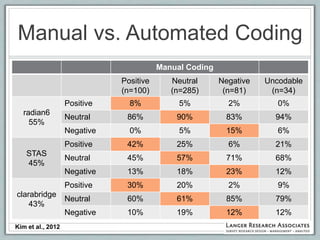 Manual vs. Automated Coding
                                         Manual Coding
                              Positive      Neutral      Negative   Uncodable
                              (n=100)       (n=285)       (n=81)     (n=34)
                   Positive     8%            5%           2%          0%
  radian6
                   Neutral     86%           90%          83%         94%
    55%
                   Negative     0%            5%          15%          6%
                   Positive    42%           25%           6%         21%
    STAS
                   Neutral     45%           57%          71%         68%
    45%
                   Negative    13%           18%          23%         12%
                   Positive    30%           20%           2%          9%
clarabridge
                   Neutral     60%           61%          85%         79%
    43%
                   Negative    10%           19%          12%         12%
Kim et al., 2012
 