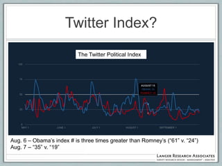 Twitter Index?
                           The Twitter Political Index




Aug. 6 – Obama‟s index # is three times greater than Romney‟s (“61” v. “24”)
Aug. 7 – “35” v. “19”
 