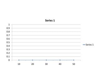 0
0.1
0.2
0.3
0.4
0.5
0.6
0.7
0.8
0.9
1
10 20 30 40 50
Series 1
Series 1