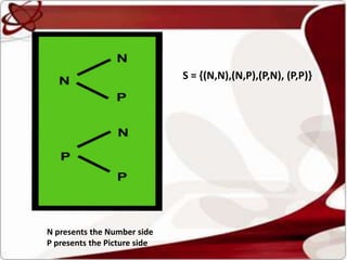 N presents the Number side
P presents the Picture side
S = {(N,N),(N,P),(P,N), (P,P)}