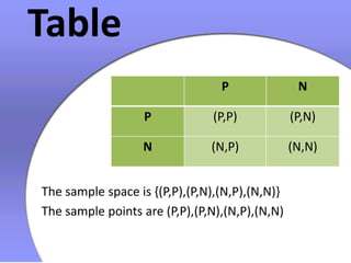Table
P N
P (P,P) (P,N)
N (N,P) (N,N)
The sample space is {(P,P),(P,N),(N,P),(N,N)}
The sample points are (P,P),(P,N),(N,P),(N,N)